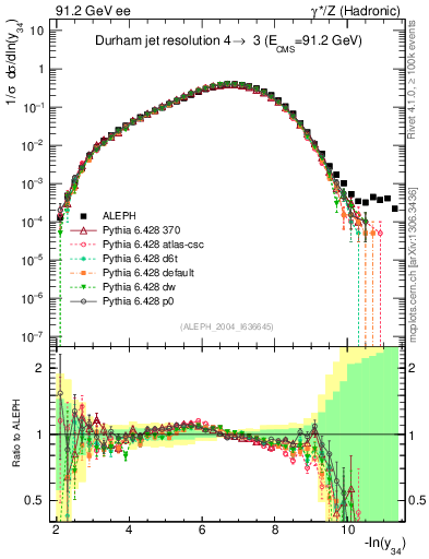 Plot of Y4 in 91.2 GeV ee collisions