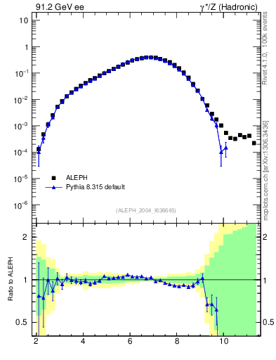 Plot of Y4 in 91.2 GeV ee collisions