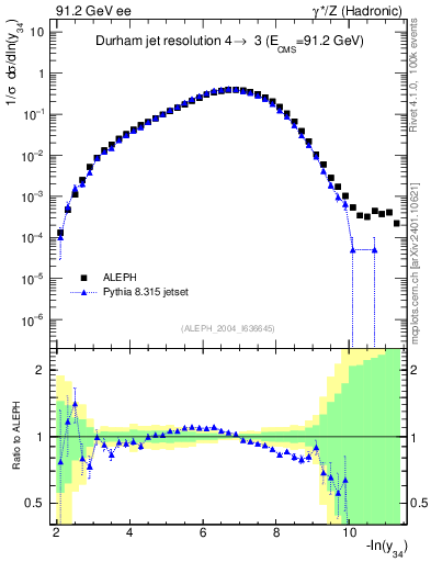 Plot of Y4 in 91.2 GeV ee collisions