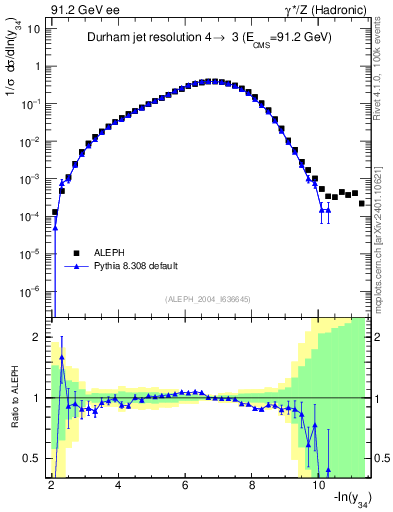 Plot of Y4 in 91.2 GeV ee collisions