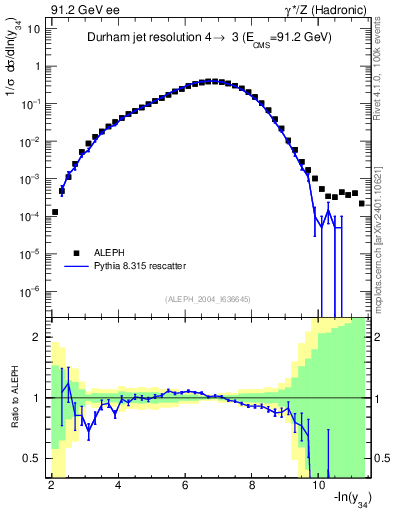 Plot of Y4 in 91.2 GeV ee collisions
