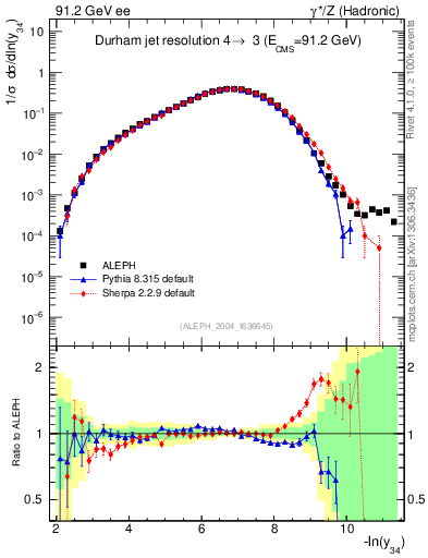 Plot of Y4 in 91.2 GeV ee collisions