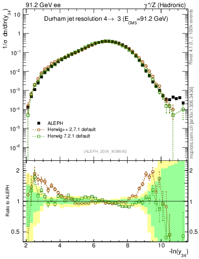 Plot of Y4 in 91.2 GeV ee collisions