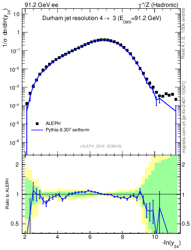 Plot of Y4 in 91.2 GeV ee collisions