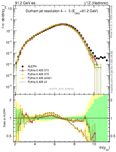 Plot of Y4 in 91.2 GeV ee collisions