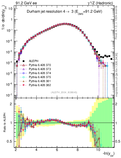 Plot of Y4 in 91.2 GeV ee collisions