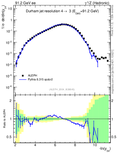 Plot of Y4 in 91.2 GeV ee collisions
