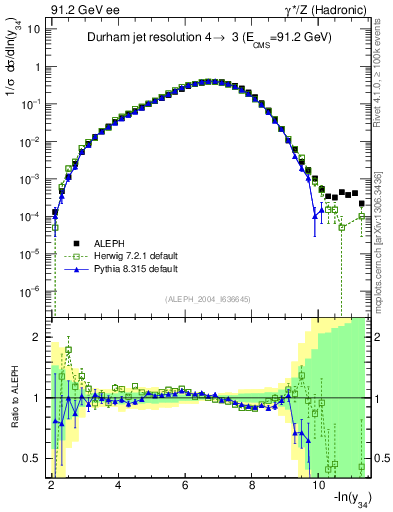 Plot of Y4 in 91.2 GeV ee collisions