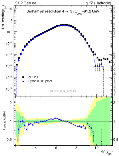 Plot of Y4 in 91.2 GeV ee collisions