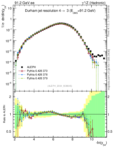 Plot of Y4 in 91.2 GeV ee collisions