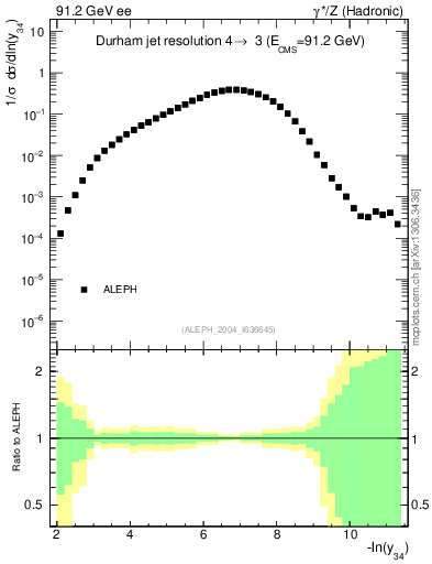 Plot of Y4 in 91.2 GeV ee collisions