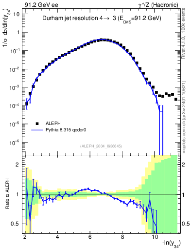 Plot of Y4 in 91.2 GeV ee collisions