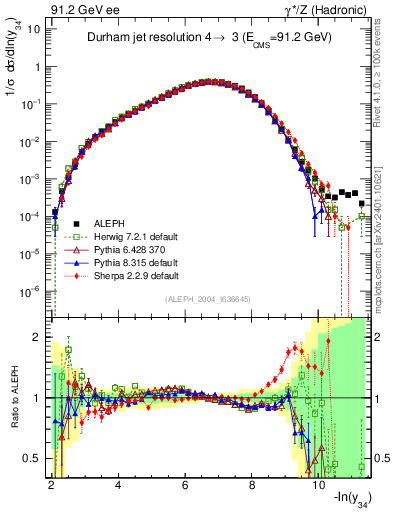 Plot of Y4 in 91.2 GeV ee collisions