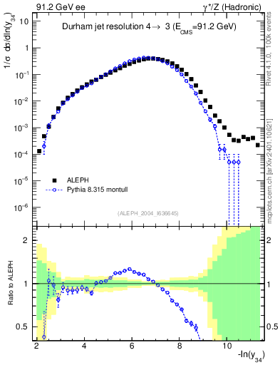 Plot of Y4 in 91.2 GeV ee collisions
