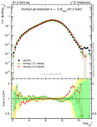 Plot of Y4 in 91.2 GeV ee collisions