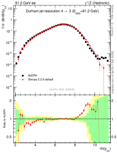 Plot of Y4 in 91.2 GeV ee collisions