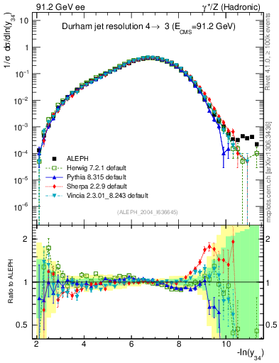 Plot of Y4 in 91.2 GeV ee collisions