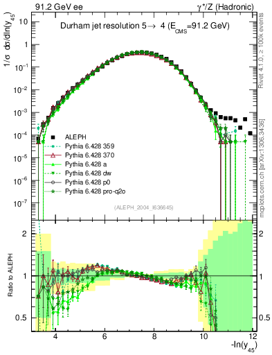 Plot of Y5 in 91.2 GeV ee collisions