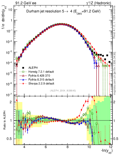 Plot of Y5 in 91.2 GeV ee collisions