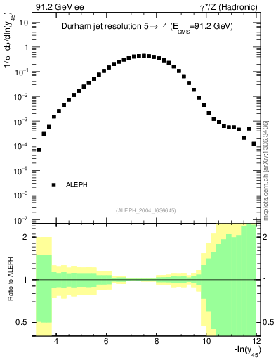 Plot of Y5 in 91.2 GeV ee collisions