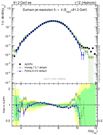 Plot of Y5 in 91.2 GeV ee collisions