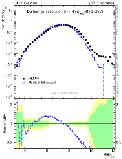 Plot of Y5 in 91.2 GeV ee collisions