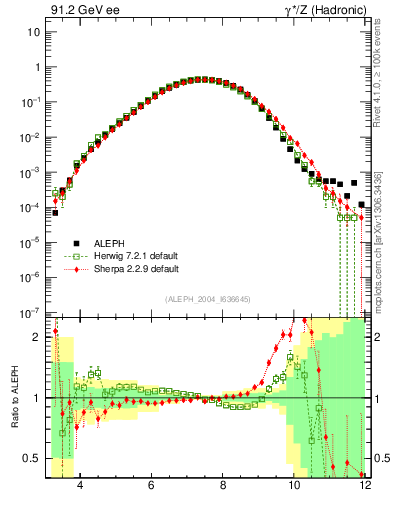 Plot of Y5 in 91.2 GeV ee collisions