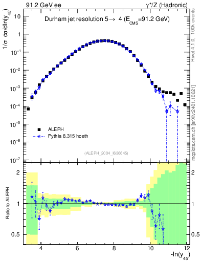 Plot of Y5 in 91.2 GeV ee collisions