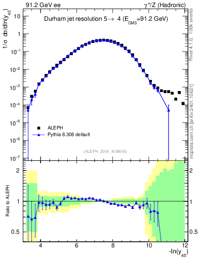 Plot of Y5 in 91.2 GeV ee collisions