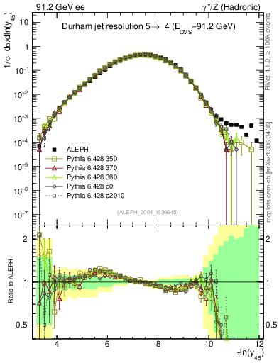 Plot of Y5 in 91.2 GeV ee collisions