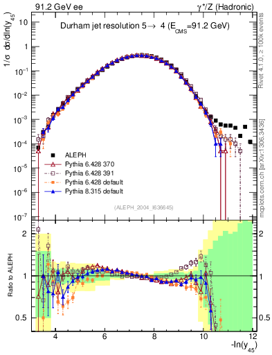 Plot of Y5 in 91.2 GeV ee collisions