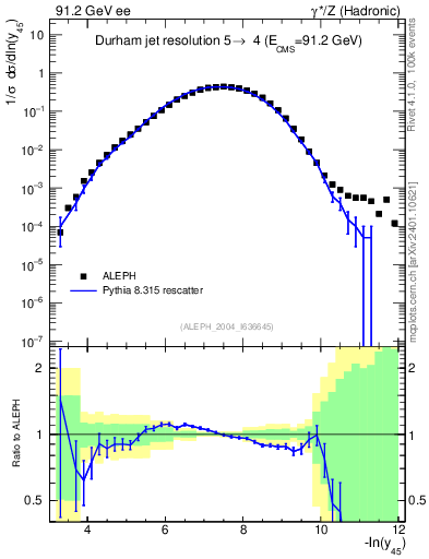 Plot of Y5 in 91.2 GeV ee collisions