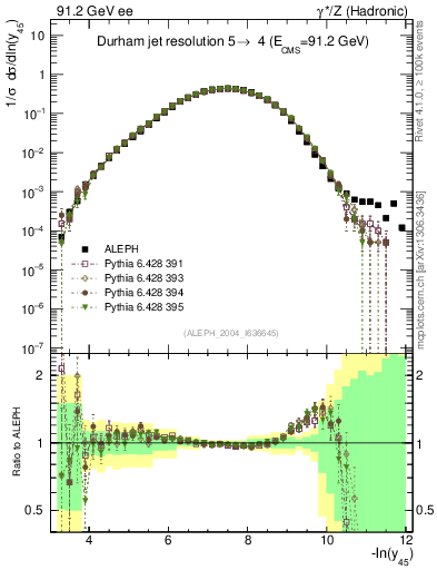 Plot of Y5 in 91.2 GeV ee collisions