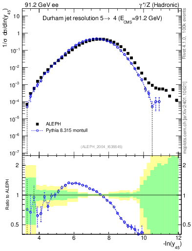 Plot of Y5 in 91.2 GeV ee collisions