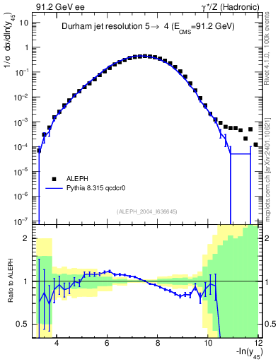Plot of Y5 in 91.2 GeV ee collisions