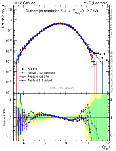 Plot of Y5 in 91.2 GeV ee collisions