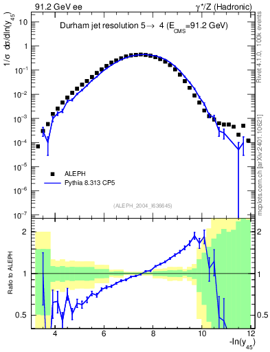 Plot of Y5 in 91.2 GeV ee collisions