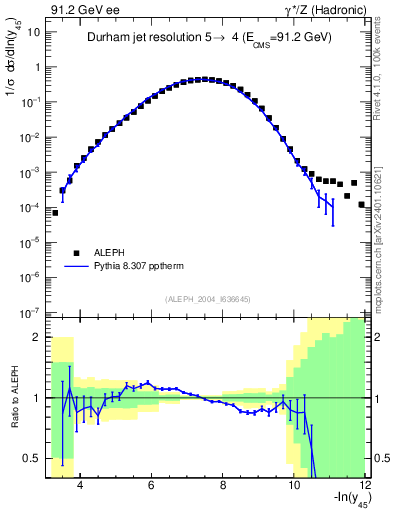 Plot of Y5 in 91.2 GeV ee collisions