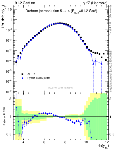 Plot of Y5 in 91.2 GeV ee collisions