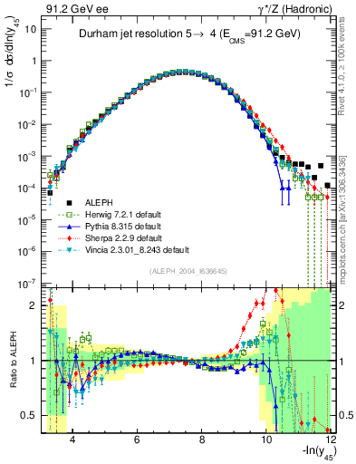 Plot of Y5 in 91.2 GeV ee collisions