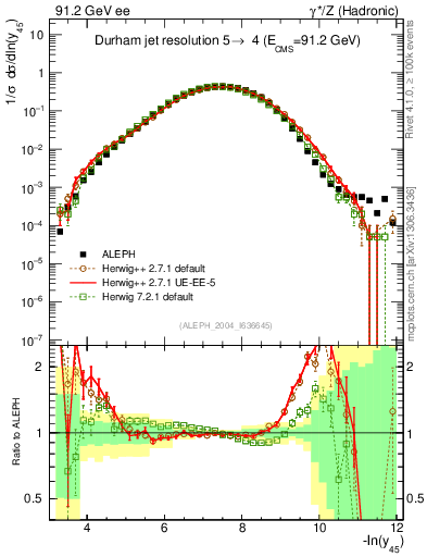Plot of Y5 in 91.2 GeV ee collisions