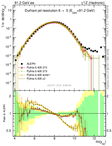 Plot of Y6 in 91.2 GeV ee collisions