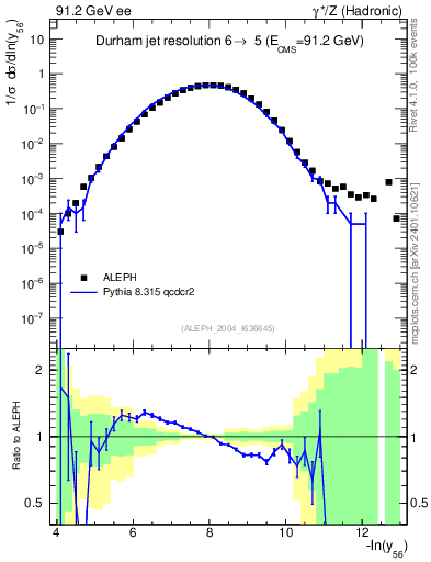 Plot of Y6 in 91.2 GeV ee collisions