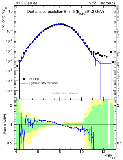 Plot of Y6 in 91.2 GeV ee collisions