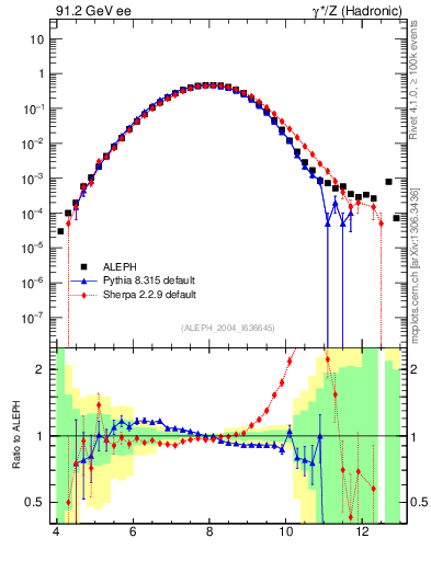 Plot of Y6 in 91.2 GeV ee collisions