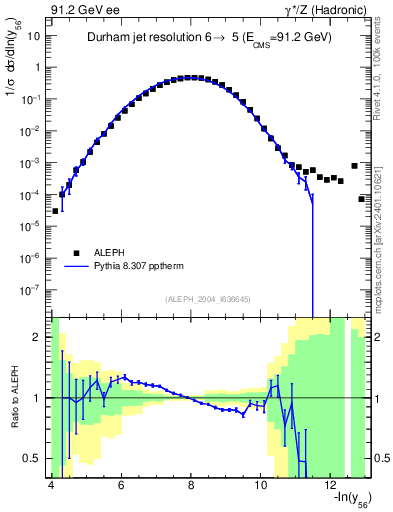 Plot of Y6 in 91.2 GeV ee collisions
