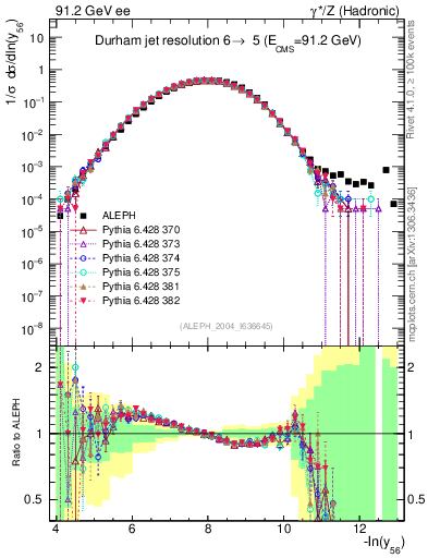 Plot of Y6 in 91.2 GeV ee collisions