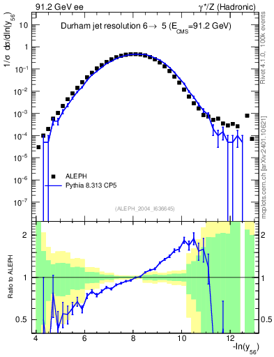 Plot of Y6 in 91.2 GeV ee collisions