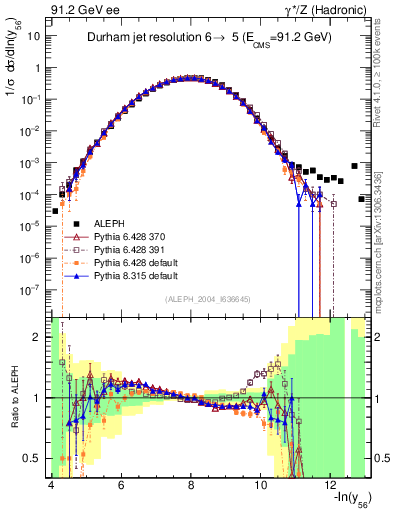 Plot of Y6 in 91.2 GeV ee collisions