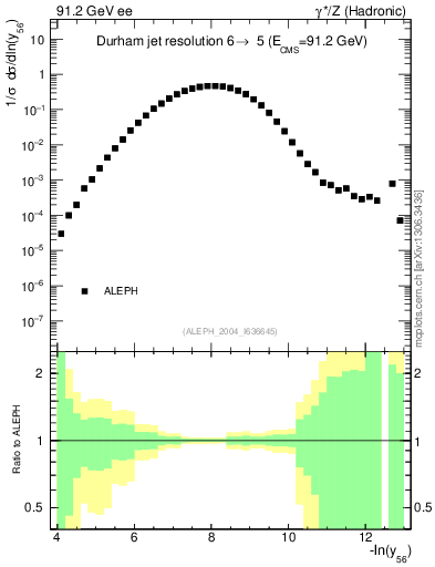 Plot of Y6 in 91.2 GeV ee collisions